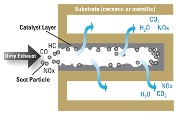 catalyzed particulate filter fundamentals